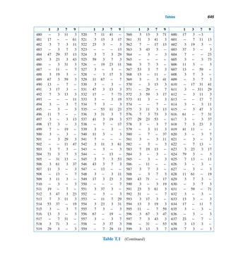 552 CHAPTER 12 Continued Fractions
called Pell’s equation (see Section 13.1). Seven years later, Lagrange developed the
fundamental properties of periodic continued fractions.
In 1931, D. H. Lehmer and R. E. Powers developed a factoring method based on
continued fractions. M. A. Morrison and J. Brillhart demonstrated the power of this
method by factoring f7 in 1974.
We now study a brief introduction to continued fractions.
12.1 Finite Continued Fractions
A finite continued fraction is an expression of the form
x = a0 +
1
a1 +
1
a2 +
1
... +
1
an−1 +
1
an
(12.1)
where each ai is a real number, a0 ≥ 0, ai+1  0 and i ≥ 0. The numbers
a1,a2,...,an are the partial quotients of the finite continued fraction. The frac-
tion is simple if each ai is an integer.
Since this notation is a bit cumbersome to manage, the fraction is often written
as
[a0;a1,a2,a3,...,an]
where a0 = x and the semicolon separates the fractional part from the integral part.
For example,
[1;2,3,4,5,6] = 1 +
1
2 +
1
3 +
1
4 +
1
5 +
1
6
=
1393
972
Although it follows from the definition that every simple finite continued frac-
tion represents a rational number, we shall now formally prove it, using induction.
 