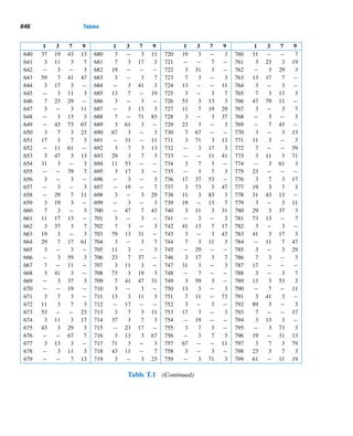 12.1 Finite Continued Fractions 553
THEOREM 12.1 Every finite simple continued fraction represents a rational number.
PROOF
(We shall apply induction on the number of partial quotients.) Let [a0;a1,a2,...,an]
be a finite simple continued fraction. When n = 1,
[a0;a1] = a0 +
1
a1
=
a0a1 + 1
a1
is a rational number.
Now assume that every finite simple continued fraction with k partial quotients
is a rational number, where k ≥ 1. Then
[a0;a1,a2,...,ak,ak+1] = a0 +
1
[a1;a2,...,ak,ak+1]
Since [a1;a2,...,ak+1] contains k partial quotients, it is a rational number r/s,
where s = 0. Then
[a0;a1,a2,...,ak,ak+1] = a0 +
1
r/s
= a0 +
s
r
=
a0r + s
r
is a rational number.
Thus, by induction, [a0;a1,a2,...,an] is a rational number for every positive
integer n. 
The following theorem shows that the converse is also true: Every rational num-
ber can be represented by a finite simple continued fraction. This was discovered by
Euler. The proof invokes the euclidean algorithm from Section 3.2.
THEOREM 12.2 Every rational number can be represented by a finite simple continued fraction.
PROOF
Let x = a/b be a rational number, where b  0. For convenience, we let r0 = a and
r1 = b. By the euclidean algorithm, we have
r0 = r1q1 + r2, 0  r2  r1
r1 = r2q2 + r3, 0  r3  r2
r2 = r3q3 + r4, 0  r4  r3
.
.
.
rn−2 = rn−1qn−1 + rn, 0  rn  rn−1
rn−1 = rnqn
 