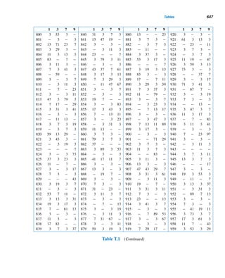 554 CHAPTER 12 Continued Fractions
where the quotients q2,q3,...,qn and the remainders r2,r3,...,rn are positive.
It follows from these equations that
a
b
=
r0
r1
= q1 +
r2
r1
= q1 +
1
r1/r2
r1
r2
= q2 +
r3
r2
= q2 +
1
r2/r3
r2
r3
= q3 +
r4
r3
= q3 +
1
r3/r4
.
.
.
rn−2
rn−1
= qn−1 +
rn
rn−1
= qn−1 +
1
rn−1/rn
rn−1
rn
= qn
Substituting for r1/r2 in the first equation yields
a
b
= q1 +
1
q2 + r3/r2
Now substitute for r2/r3:
a
b
= q1 +
1
q2 +
1
q3 +
1
r3/r4
Continuing like this, we get
a
b
= q1 +
1
q2 +
1
q3 +
1
... +
1
qn−1 +
1
qn
= [q1;q2,q3,...,qn−1,qn]
Thus, every rational number can be represented by a finite simple continued
fraction. 
 