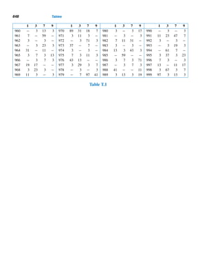 12.1 Finite Continued Fractions 555
The following example illustrates this algorithm.
EXAMPLE 12.1 Express
225
157
as a finite simple continued fraction.
SOLUTION
By the euclidean algorithm, we have
225 = 1 · 157 + 68
157 = 2 · 68 + 21
68 = 3 · 21 + 5
21 = 4 · 5 + 1
5 = 5 · 1
Thus,
225
157
= 1 +
68
157
= 1 +
1
157/68
= 1 +
1
2 +
21
68
= 1 +
1
2 +
1
68/21
= 1 +
1
2 +
1
3 +
5
21
= 1 +
1
2 +
1
3 +
1
21/5
= 1 +
1
2 +
1
3 +
1
4 +
1
5
= [1;2,3,4,5]
The Jigsaw Puzzle Revisited
In Section 3.2, we saw that the euclidean algorithm yields a jigsaw puzzle. We will
now show how the numbers of different-size squares in the puzzle yield an interesting
dividend. To this end, suppose we would like to convert
23
13
into a simple continued
 