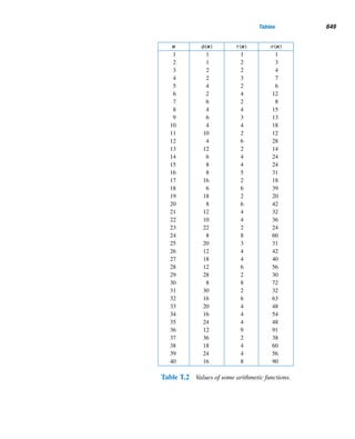 556 CHAPTER 12 Continued Fractions
fraction. By the euclidean algorithm, we have
23 = 1 · 13 + 10
13 = 1 · 10 + 3
10 = 3 · 3 + 1
3 = 3 · 1
So
23
13
= [1;1,3,3].
It follows from Figure 12.1 that the 23 × 13 rectangle can be cut up into one
13 × 13 square, one 10 × 10 square, three 3 × 3 squares, and three 1 × 1 squares.
Notice that the numbers of squares of the various sizes are the partial quotients in the
continued fraction.
Figure 12.1
Suppose an  1 in the finite simple continued fraction [a0;a1,...,an]. Since
an = (an − 1) +
1
1
, it follows that [a0;a1,...,an] = [a0;a1,...,an − 1,1]. For ex-
ample, [1;2,3,4,5] = [1;2,3,4,1].
On the other hand, let an = 1. Then
[a0;a1,...,an] = [a0;a1,...,an−1,1] = [a0,a1,...,an−1 + 1]
For example, [1;2,3,4,1] = [1;2,3,5].
Thus, every rational number can be written as a finite simple continued frac-
tion in two different ways. In other words, the continued fraction representation of a
rational number is not unique.
Next, we discuss approximations of continued fractions.
Convergents of a Continued Fraction
By truncating the continued fraction for x = [a0;a1,...,an] at the various plus signs
[see equation (12.1)], we can generate a sequence {ck} of approximations of x, where
0 ≤ k ≤ n; thus, ck = [a0,a1,...,ak]; ck is called the kth convergent of x, a concept
introduced by Wallis in his Opera Mathematica.
 