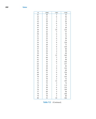 12.1 Finite Continued Fractions 557
For example, you may verify that
F8
F7
=
21
13
= [1;1,1,1,1,1,1]
The various convergents are
c0 = [1] =
1
1
= 1
c1 = [1;1] =
2
1
= 2
c2 = [1;1,1] =
3
2
= 1.5
c3 = [1;1,1,1] =
5
3
≈ 1.6666666667
c4 = [1;1,1,1,1] =
8
5
= 1.6
c5 = [1;1,1,1,1,1] =
13
8
= 1.625
c6 = [1;1,1,1,1,1,1] =
21
13
≈ 1.6153846154
Some interesting observations:
• These convergents ck approach the actual value
21
13
as k increases, where 0 ≤
k ≤ 6.
• The convergents c2k approach it from below and the convergents c2k+1 from
above; so the convergents are alternately less than and greater than
21
13
, ex-
cept the last convergent; that is, c0  c2  c4 
21
13
 c5  c3  c1; see Fig-
ure 12.2.
Figure 12.2
• The convergents display a remarkable pattern: ck =
Fk+2
Fk+1
, 0 ≤ k ≤ 6.
 