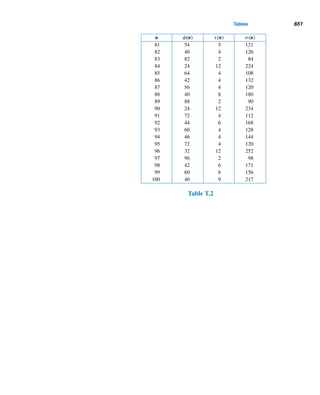 558 CHAPTER 12 Continued Fractions
We shall return to these observations later.
We can facilitate the computation of the convergents ck =
pk
qk
by developing
formulas for its numerator and denominator, as the next theorem shows.
THEOREM 12.3 The kth convergent of the finite simple continued fraction [a0;a1,...,an] is
ck =
pk
qk
where 2 ≤ k ≤ n, and the sequences {pk} and {qk} are defined recursively as follows:
p0 = a0 q0 = 1
p1 = a0a1 + 1 q1 = a1
pk = akpk−1 + pk−2 qk = akqk−1 + qk−2
PROOF
We shall prove by induction that ck =
pk
qk
yields the kth convergent of the continued
fraction for each value of k, where 0 ≤ k ≤ n.
When k = 0,
c0 = [a0] =
a0
1
=
p0
q0
and when k = 1,
c1 = [a0;a1] = a0 +
1
a1
=
a0a1 + 1
a1
=
p1
q1
Thus, the theorem is true when k = 0 and k = 1.
Now assume that the formula for ck works for an arbitrary integer m, where
2 ≤ m  n. That is,
cm =
pm
qm
=
ampm−1 + pm−2
amqm−1 + qm−2
(12.2)
Then
cm+1 = [a0;a1,...,am,am+1]
=

a0;a1,...,am−1,am +
1
am+1

Notice that the integers pm−1, pm−2, qm−1, and qm−2 depend only on the partial
quotients a0,a1,...,am−1, and not on am. So the convergent cm+1 can be computed
from formula (12.2) by replacing am with am +
1
am+1
:
 