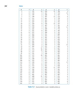 12.1 Finite Continued Fractions 559
cm+1 =

am +
1
am+1

pm−1 + pm−2

am +
1
am+1

qm−1 + qm−2
=
am+1(ampm−1 + pm−2) + pm−1
am+1(amqm−1 + qm−2) + qm−1
=
am+1pm + pm−1
am+1qm + qm−1
, by formula (12.2)
Thus, by induction, the formula works for every value of k, where 0 ≤ k ≤ n. 
The following example illustrates this theorem.
EXAMPLE 12.2 Using Theorem 12.3, compute the convergents of the continued fraction
[2;3,1,5] =
52
23
.
SOLUTION
We have a0 = 2,a1 = 3,a2 = 1, and a3 = 5. First, we compute pk and qk for each k,
where 0 ≤ k ≤ 3:
p0 = a0 = 2 q0 = 1
p1 = a0a1 + 1 = 2 · 3 + 1 = 7 q1 = a1 = 3
p2 = a2p1 + p0 = 1 · 7 + 2 = 9 q2 = a2q1 + q0 = 1 · 3 + 1 = 4
p3 = a3p2 + p1 = 5 · 9 + 7 = 52 q3 = a3q2 + q1 = 5 · 4 + 3 = 23
Thus, the various convergents are
c0 =
p0
q0
=
2
1
c1 =
p1
q1
=
7
3
c2 =
p2
q2
=
9
4
c3 =
p3
q3
=
52
23 
A table such as Table 12.1 can be used effectively to compute pk and qk, from
which ck can be computed. For example, p2 = 9 = 1 · 7 + 2 and q3 = 23 = 5 · 4 + 3.
k 0 1 2 3
ak 2 3 1 5
pk 2 7 9 52
qk 1 3 4 23
Table 12.1
 