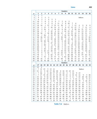 560 CHAPTER 12 Continued Fractions
The next theorem reveals a Cassini-like relationship among the numerators and
the denominators of two successive convergents of a finite simple continued fraction.
THEOREM 12.4 Let ck =
pk
qk
be the kth convergent of the simple continued fraction [a0;a1,...,an],
where 1 ≤ k ≤ n. Then pkqk−1 − qkpk−1 = (−1)k−1.
PROOF (by induction)
Using the definitions of the sequences {pk} and {qk} in Theorem 12.3,
p1q0 − q1p0 = (a0a1 + 1) · 1 − a1a0 = 1 = (−1)1−1
So the formula works when k = 1.
Now assume that it is true for an arbitrary positive integer k  n:
pkqk−1 − qkpk−1 = (−1)k−1
Then, by the recursive definition of pk and qk,
pk+1qk − qk+1pk = (ak+1pk + pk−1)qk − (ak+1qk + qk−1)pk
= −(pkqk−1 − qkpk−1)
= −(−1)k−1
, by the inductive hypothesis
= (−1)k
So the formula works for k +1 also. Thus, by induction, the theorem is true for every
positive integer ≤ n. 
The following example illustrates this theorem.
EXAMPLE 12.3 Verify Theorem 12.4 using the convergents of the continued fraction [2;3,1,5].
SOLUTION
Using Example 12.2, we have
p1q0 − q1p0 = 7 · 1 −3 · 2 = 1 = (−1)1−1
p2q1 − q2p1 = 9 · 3 −4 · 7 = −1 = (−1)2−1
p3q2 − q3p2 = 52 · 4 −23 · 9 = 1 = (−1)3−1
Thus, pkqk−1 − qkpk−1 = (−1)k−1 for every value of k, where 1 ≤ k ≤ 3. 
As in the case of Cassini’s formula, Theorem 12.4 has an interesting byproduct
about pk and qk, as the next corollary shows.
 