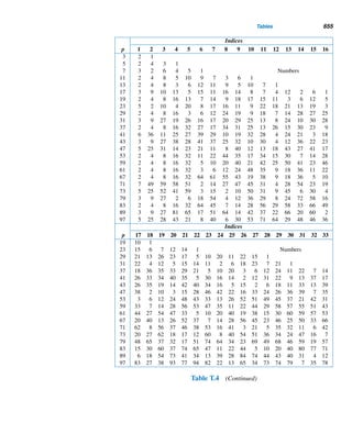 562 CHAPTER 12 Continued Fractions
and
ck−1 − ck−2 =
(−1)k−2
qk−1qk−2
Adding these two equations,
ck − ck−2 =
(−1)k−1
qkqk−1
+
(−1)k−2
qk−1qk−2
=
(−1)k−2(qk − qk−2)
qkqk−1qk−2
=
(−1)k−2(akqk−1)
qkqk−1qk−2
, by Theorem 12.3
=
(−1)kak
qkqk−2

We are now ready to confirm the observation made earlier (in Figure 12.2).
THEOREM 12.5 Let ck =
pk
qk
be the kth convergent of the simple continued fraction [a0;a1,...,an].
Then c2i  c2i+2, c2i+3  c2i+1, and c2i  c2j+1, where i,j ≥ 0.
PROOF
By Corollary 12.3,
ck − ck−2 =
ak(−1)k
qkqk−2
where 2 ≤ k ≤ n. Let k = 2i + 2, where i ≥ 0. This equation yields
c2i+2 − c2i =
a2i+2(−1)2i+2
q2i+2q2i
Since a2i+2,q2i+2,q2i  0, the RHS is positive; so c2i  c2i+2; thus c0  c2 
c4  ··· .
Likewise, by letting k = 2i + 3 in Corollary 12.3, we get c2i+3  c2i+1; thus
c1  c3  c5  ··· .
Finally, by Corollary 12.2, c2s  c2s−1; so c2i+2j  c2i+2j−1. But c2i+2j−1 
c2j−1. Thus c2i  c2i+2j  c2i+2j−1  c2j−1, so c2i  c2j−1 for every i,j ≥ 0. In
words, every even-numbered convergent is less than every odd-numbered conver-
gent. 
It follows from the theorem that
c0  c2  c4  ···  c5  c3  c1
 