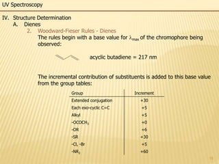 15
UV Spectroscopy
IV. Structure Determination
A. Dienes
2. Woodward-Fieser Rules - Dienes
The rules begin with a base value for lmax of the chromophore being
observed:
acyclic butadiene = 217 nm
The incremental contribution of substituents is added to this base value
from the group tables:
Group Increment
Extended conjugation +30
Each exo-cyclic C=C +5
Alkyl +5
-OCOCH3 +0
-OR +6
-SR +30
-Cl, -Br +5
-NR2 +60
 