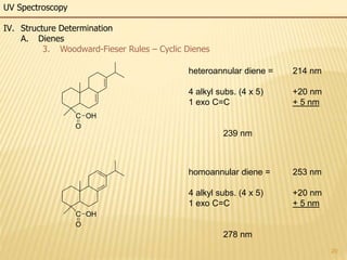 20
UV Spectroscopy
IV. Structure Determination
A. Dienes
3. Woodward-Fieser Rules – Cyclic Dienes
C
O
OH
heteroannular diene = 214 nm
4 alkyl subs. (4 x 5) +20 nm
1 exo C=C + 5 nm
239 nm
homoannular diene = 253 nm
4 alkyl subs. (4 x 5) +20 nm
1 exo C=C + 5 nm
278 nm
C
O
OH
 