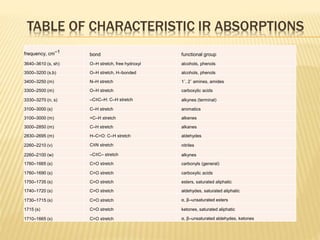 TABLE OF CHARACTERISTIC IR ABSORPTIONS
frequency, cm–1
bond functional group
3640–3610 (s, sh) O–H stretch, free hydroxyl alcohols, phenols
3500–3200 (s,b) O–H stretch, H–bonded alcohols, phenols
3400–3250 (m) N–H stretch 1˚, 2˚ amines, amides
3300–2500 (m) O–H stretch carboxylic acids
3330–3270 (n, s) –C≡C–H: C–H stretch alkynes (terminal)
3100–3000 (s) C–H stretch aromatics
3100–3000 (m) =C–H stretch alkenes
3000–2850 (m) C–H stretch alkanes
2830–2695 (m) H–C=O: C–H stretch aldehydes
2260–2210 (v) C≡N stretch nitriles
2260–2100 (w) –C≡C– stretch alkynes
1760–1665 (s) C=O stretch carbonyls (general)
1760–1690 (s) C=O stretch carboxylic acids
1750–1735 (s) C=O stretch esters, saturated aliphatic
1740–1720 (s) C=O stretch aldehydes, saturated aliphatic
1730–1715 (s) C=O stretch α, β–unsaturated esters
1715 (s) C=O stretch ketones, saturated aliphatic
1710–1665 (s) C=O stretch α, β–unsaturated aldehydes, ketones
 