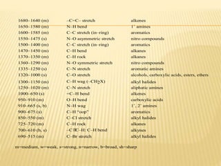 1680–1640 (m) –C=C– stretch alkenes
1650–1580 (m) N–H bend 1˚ amines
1600–1585 (m) C–C stretch (in–ring) aromatics
1550–1475 (s) N–O asymmetric stretch nitro compounds
1500–1400 (m) C–C stretch (in–ring) aromatics
1470–1450 (m) C–H bend alkanes
1370–1350 (m) C–H rock alkanes
1360–1290 (m) N–O symmetric stretch nitro compounds
1335–1250 (s) C–N stretch aromatic amines
1320–1000 (s) C–O stretch alcohols, carboxylic acids, esters, ethers
1300–1150 (m) C–H wag (–CH2X) alkyl halides
1250–1020 (m) C–N stretch aliphatic amines
1000–650 (s) =C–H bend alkenes
950–910 (m) O–H bend carboxylic acids
910–665 (s, b) N–H wag 1˚, 2˚ amines
900–675 (s) C–H “oop” aromatics
850–550 (m) C–Cl stretch alkyl halides
725–720 (m) C–H rock alkanes
700–610 (b, s) –C≡C–H: C–H bend alkynes
690–515 (m) C–Br stretch alkyl halides
m=medium, w=weak, s=strong, n=narrow, b=broad, sh=sharp
 