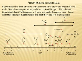 1HNMRChemical Shift Data
Shown below is a chart of where some common kinds of protons appear in the d
scale. Note that most protons appear between 0 and 10 ppm. The reference,
tetramethylsilane (TMS) appears at 0 ppm, and aldehydes appear near 10 ppm.
Note that these are typical values and that there are lots of exceptions!
d ppm
TMS
CH3CH3
RONR2
CH3OCH3
RO
HR
R R
HH
RO
Ph CH3
HR
Cl
CH3
Ph
OH
OH
R
NH
R
Upfieldregion
of the spectrum
Downfieldregion
of the spectrum
TMS = Me Si
Me
Me
Me
012345678910
CH3HO
(R)
 