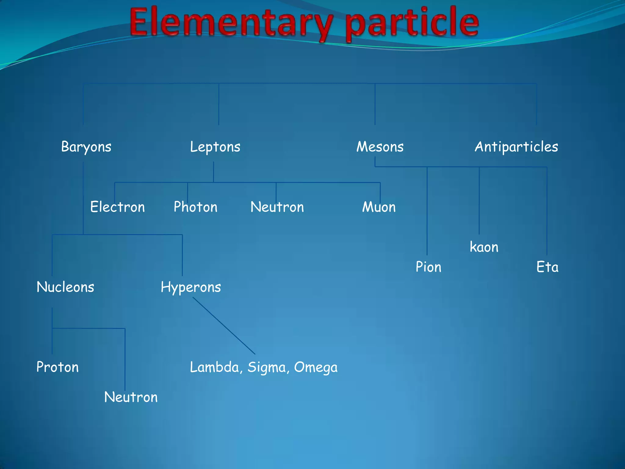 Elementary particleBaryons                   Leptons                            Mesons                 Antiparticles             Electron       Photon        Neutron              Muon                                                                                                             kaon                                                                                             Pion                       EtaNucleons                HyperonsProton                           Lambda, Sigma, OmegaNeutron
