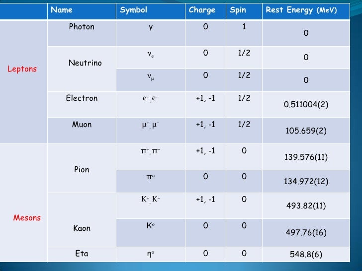 Elementary particles