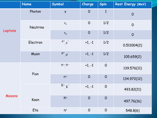 Name Symbol Charge Spin Rest Energy (MeV)
Leptons
Photon γ 0 1
0
Neutrino
νe 0 1/2
0
νμ 0 1/2
0
Electron e+ −
, e +1, -1 1...