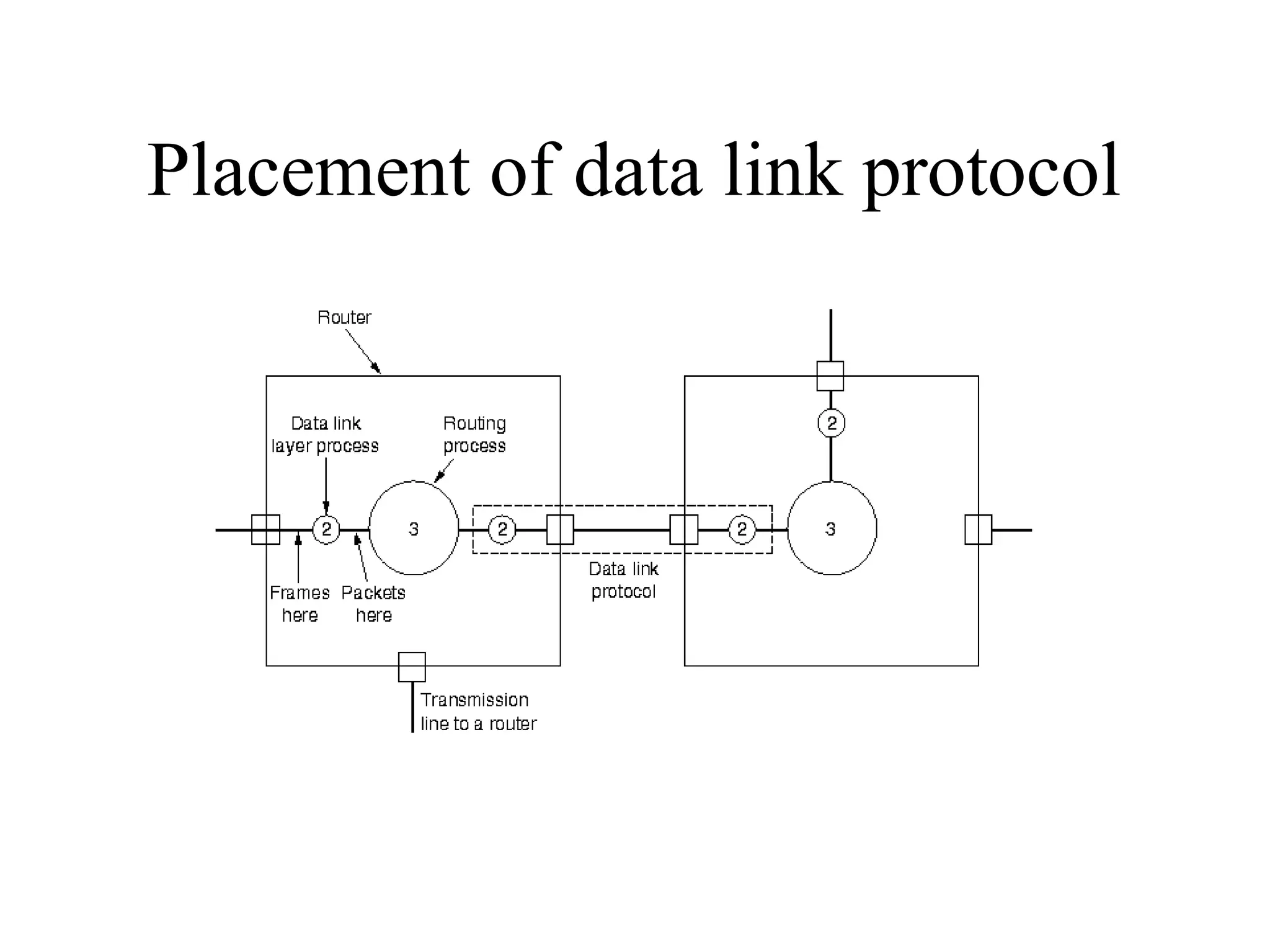 Placement of data link protocol 