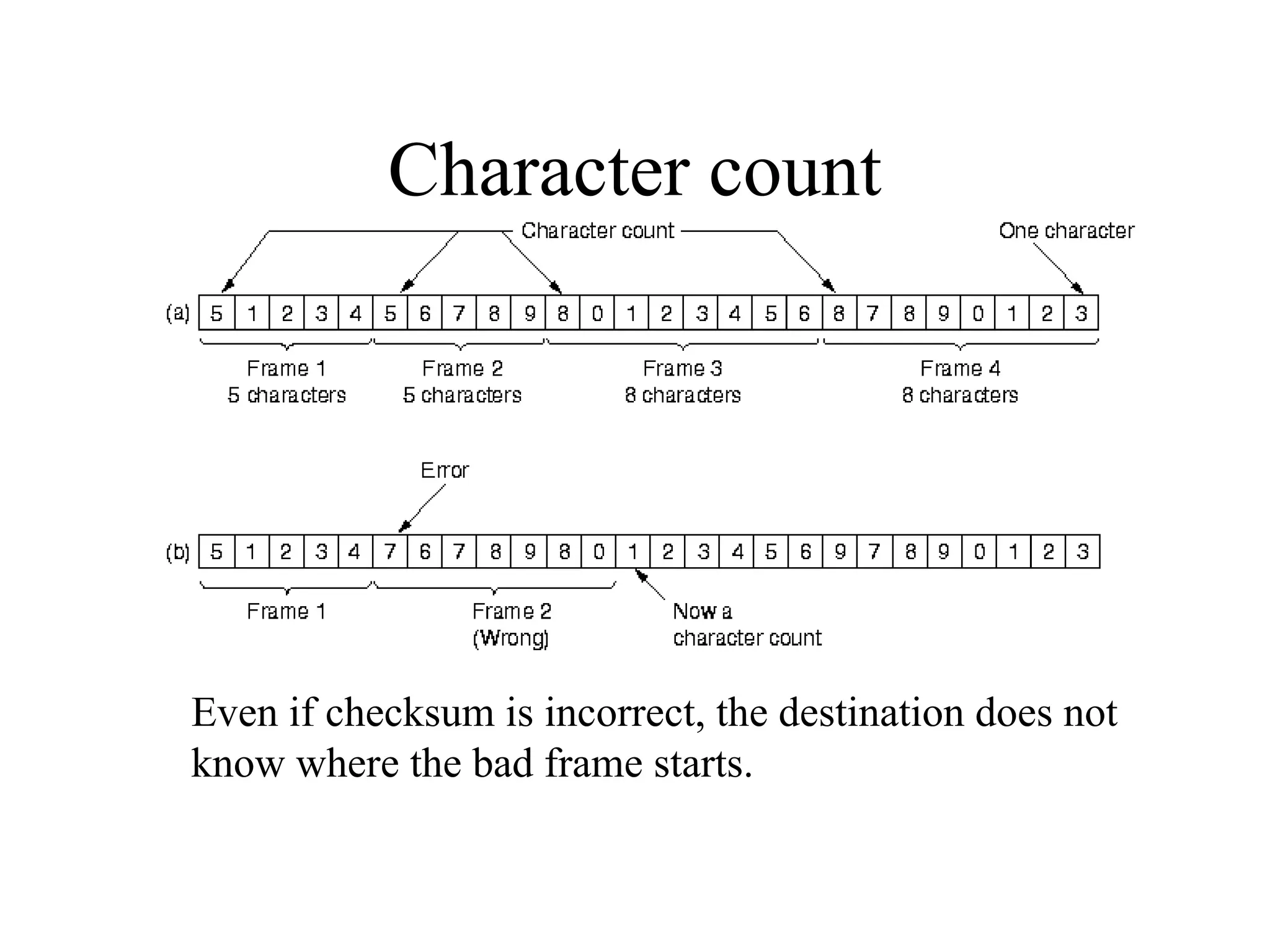 Character count Even if checksum is incorrect, the destination does not know where the bad frame starts. 