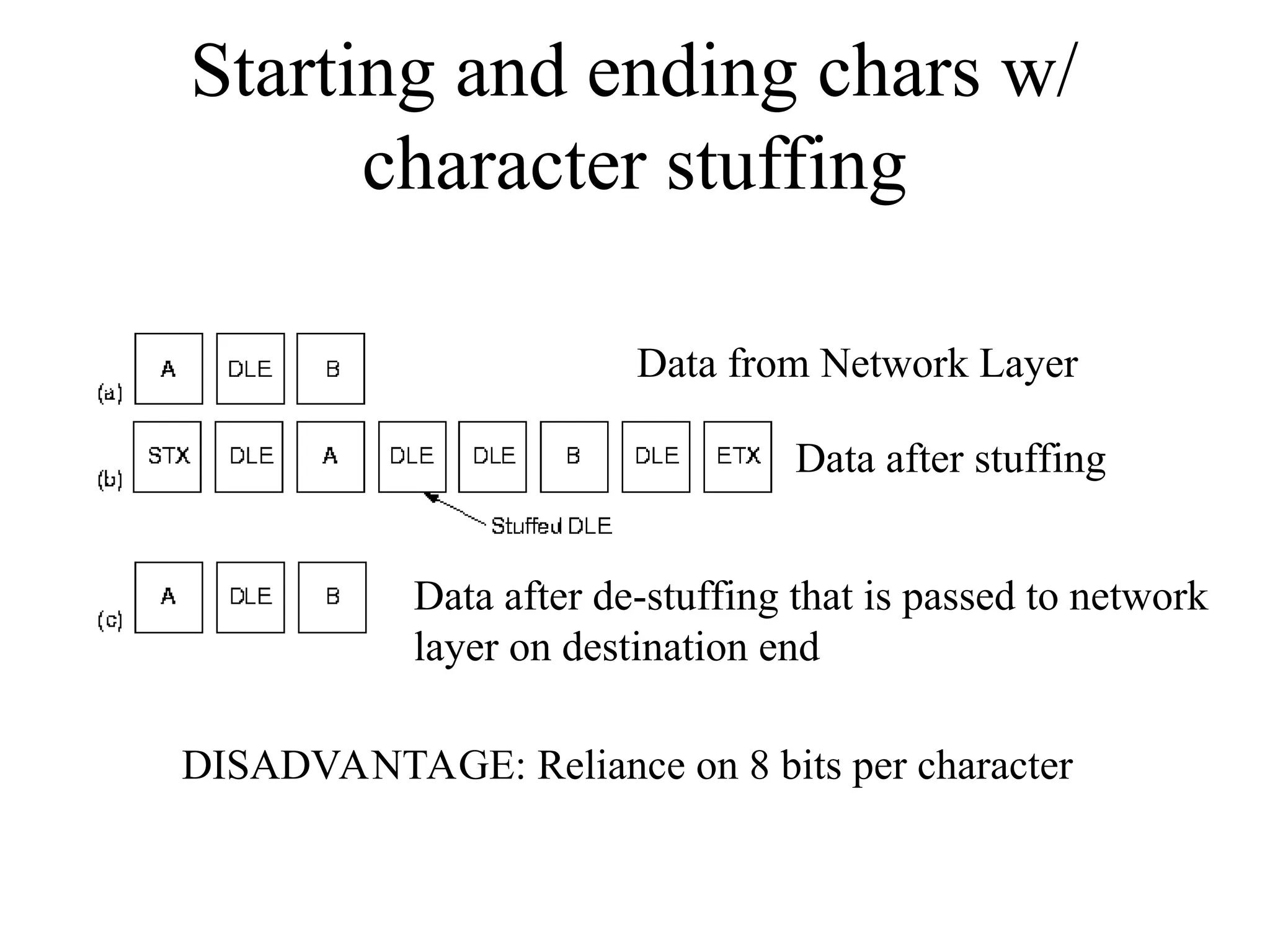 Starting and ending chars w/ character stuffing Data from Network Layer Data after stuffing Data after de-stuffing that is passed to network layer on destination end DISADVANTAGE: Reliance on 8 bits per character 