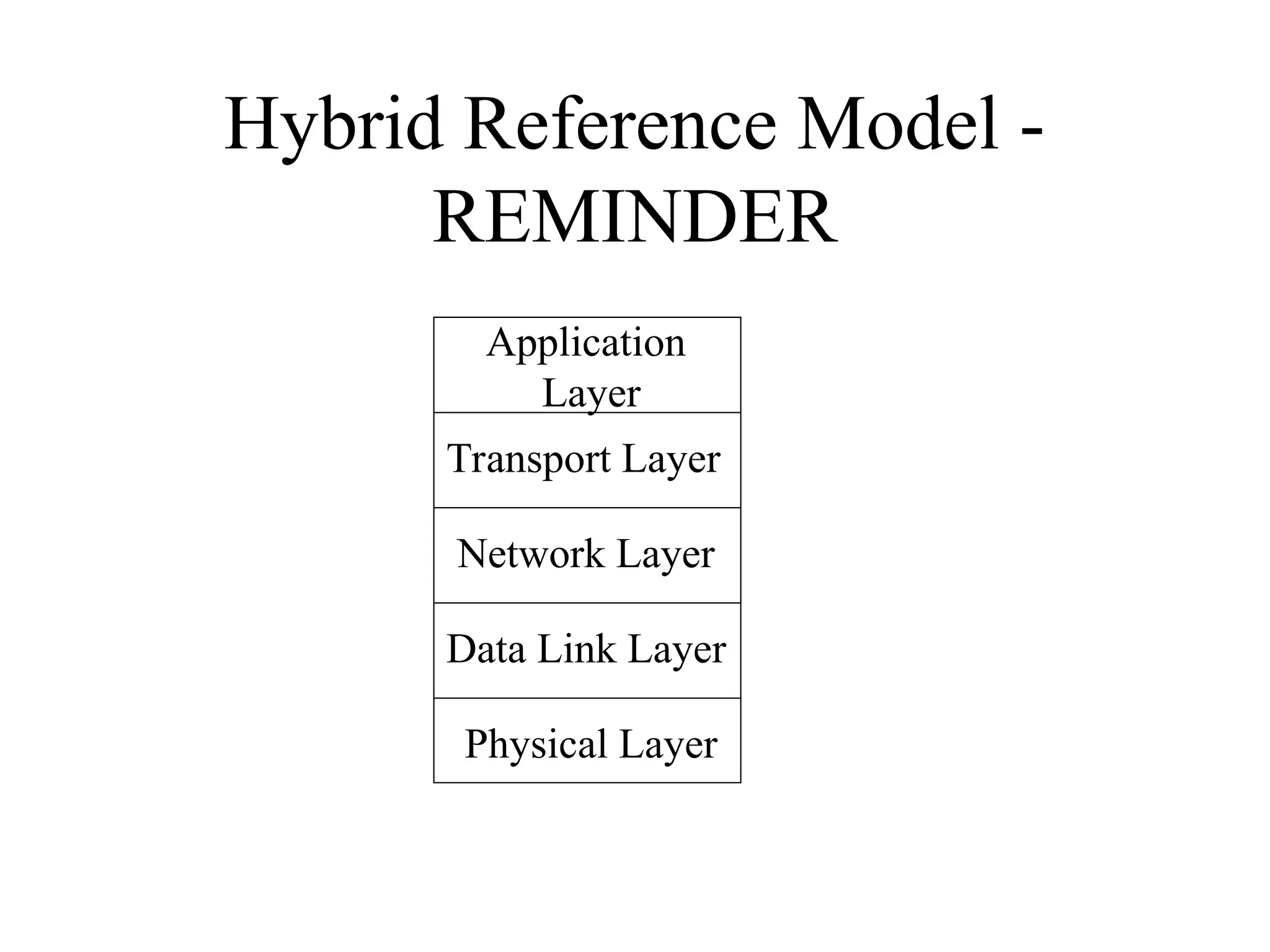 Hybrid Reference Model - REMINDER Application Layer Transport Layer Network Layer Data Link Layer Physical Layer 