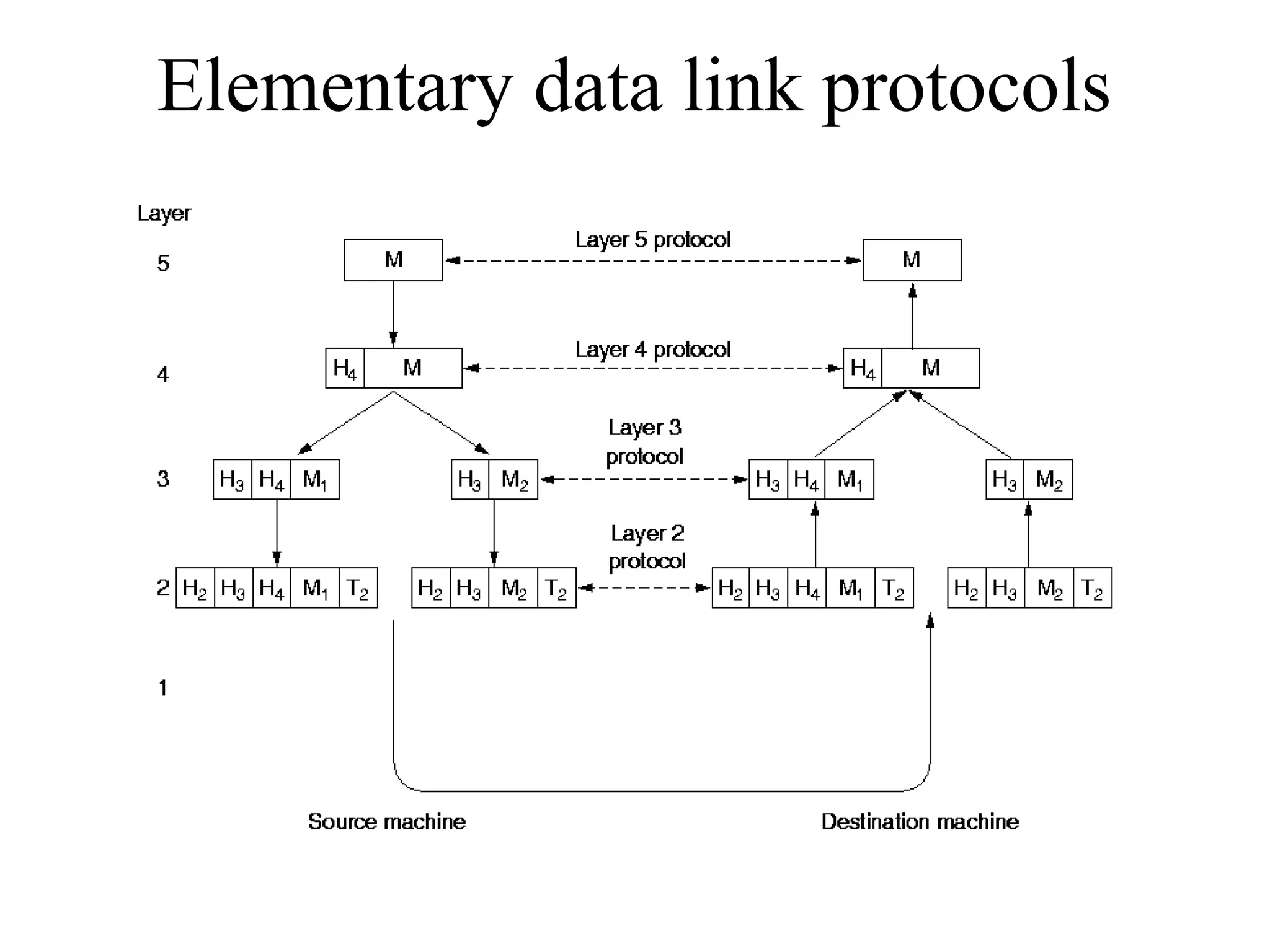 Elementary data link protocols 