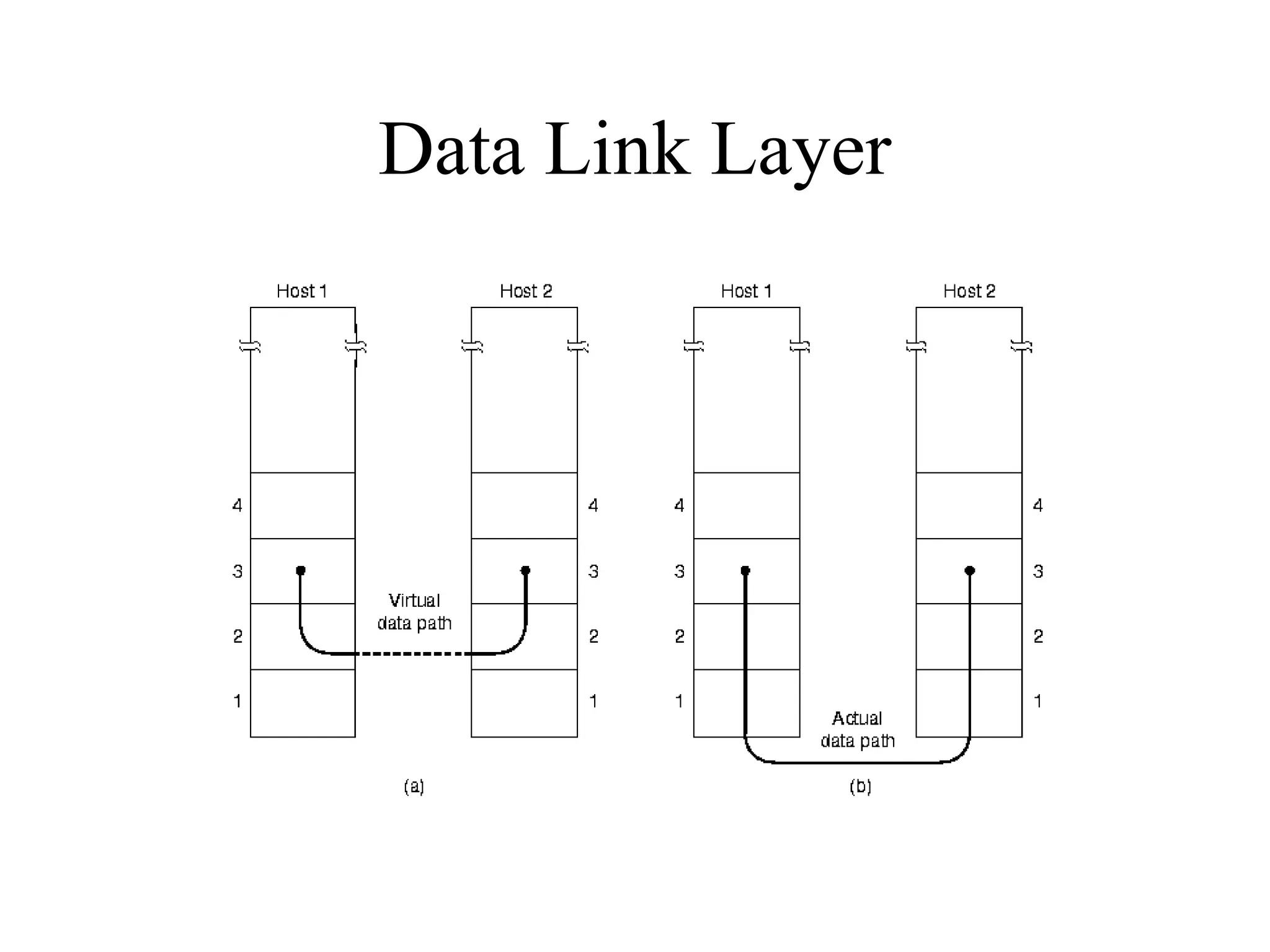 Data Link Layer 