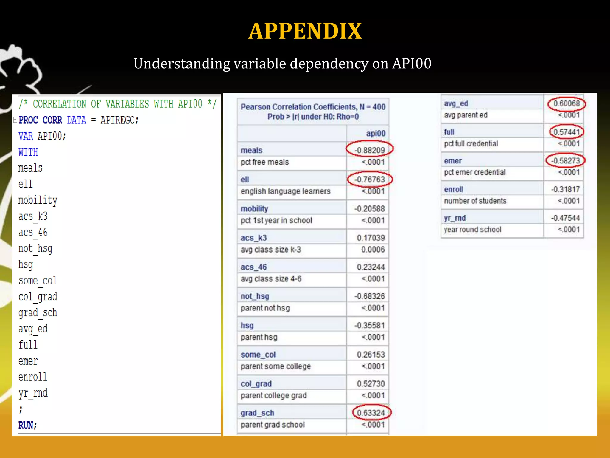 APPENDIX
Understanding variable dependency on API00

 