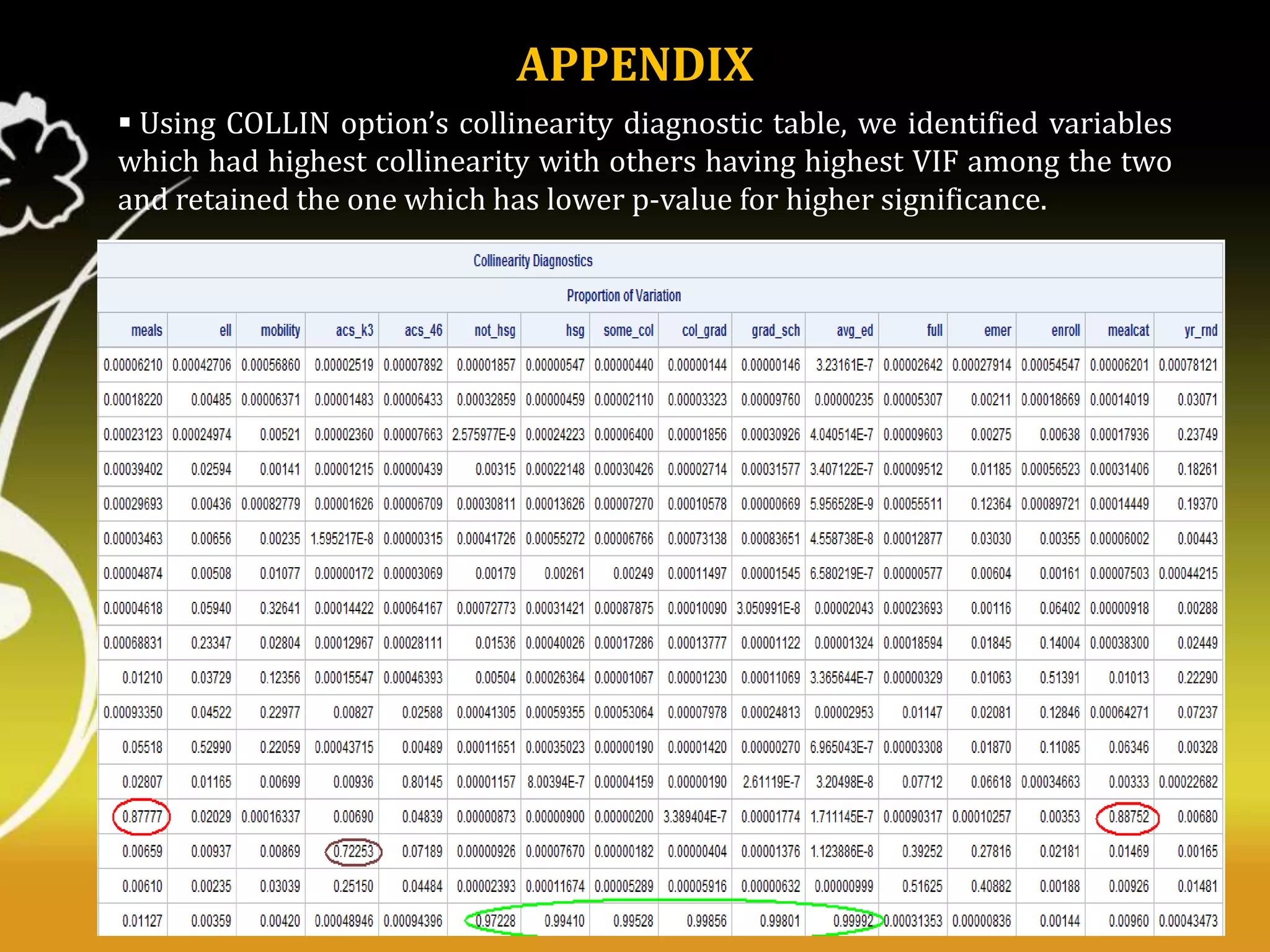 APPENDIX
 Using COLLIN option’s collinearity diagnostic table, we identified variables
which had highest collinearity with others having highest VIF among the two
and retained the one which has lower p-value for higher significance.

 