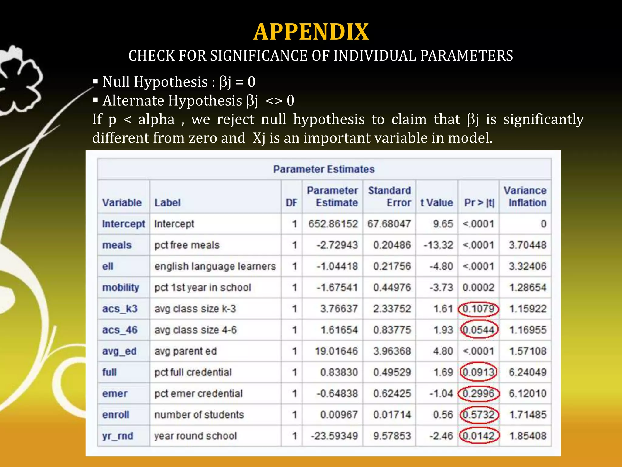 APPENDIX
CHECK FOR SIGNIFICANCE OF INDIVIDUAL PARAMETERS

 Null Hypothesis : j = 0
 Alternate Hypothesis j <> 0
If p < alpha , we reject null hypothesis to claim that j is significantly
different from zero and Xj is an important variable in model.

 