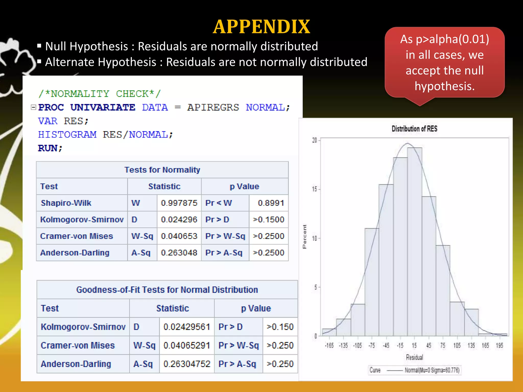 APPENDIX
 Null Hypothesis : Residuals are normally distributed
 Alternate Hypothesis : Residuals are not normally distributed

As p>alpha(0.01)
in all cases, we
accept the null
hypothesis.

 