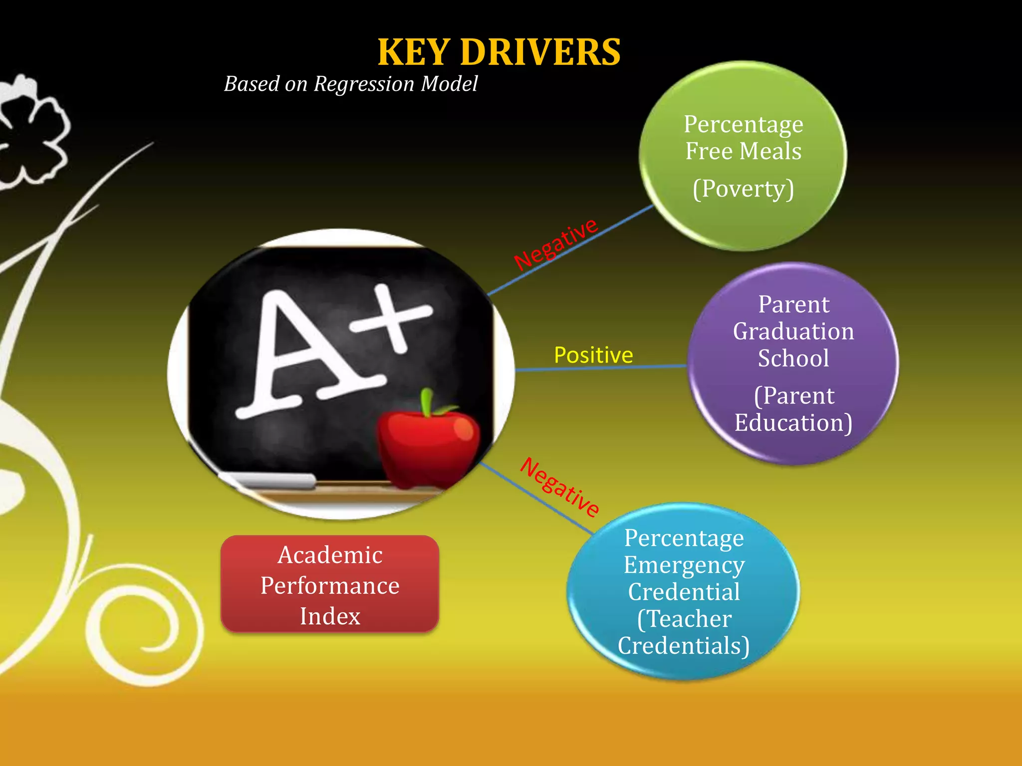 KEY DRIVERS

Based on Regression Model

Percentage
Free Meals
(Poverty)

Positive

Academic
Performance
Index

Parent
Graduation
School
(Parent
Education)

Percentage
Emergency
Credential
(Teacher
Credentials)

 
