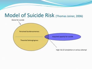 Model of Suicide Risk (Thomas Joiner, 2006)
Desire for suicide
Perceived burdensomeness
Thwarted belongingness
Acquired capacity for suicide
High risk of completion or serious attempt
 