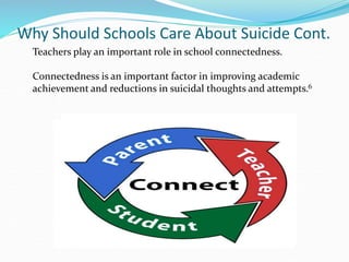 Why Should Schools Care About Suicide Cont.
Teachers play an important role in school connectedness.
Connectedness is an important factor in improving academic
achievement and reductions in suicidal thoughts and attempts.6
 