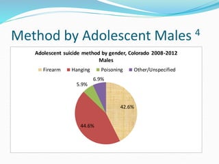 Method by Adolescent Males 4
42.6%
44.6%
5.9%
6.9%
Adolescent suicide method by gender, Colorado 2008-2012
Males
Firearm Hanging Poisoning Other/Unspecified
 