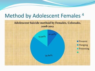 Method by Adolescent Females 4
 
