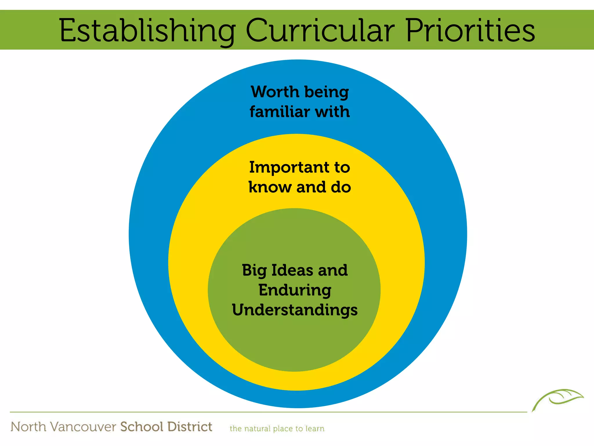 Establishing Curricular Priorities
             Worth being
             familiar with


             Important to
             know and do




             Big Ideas and
               Enduring
            Understandings
 