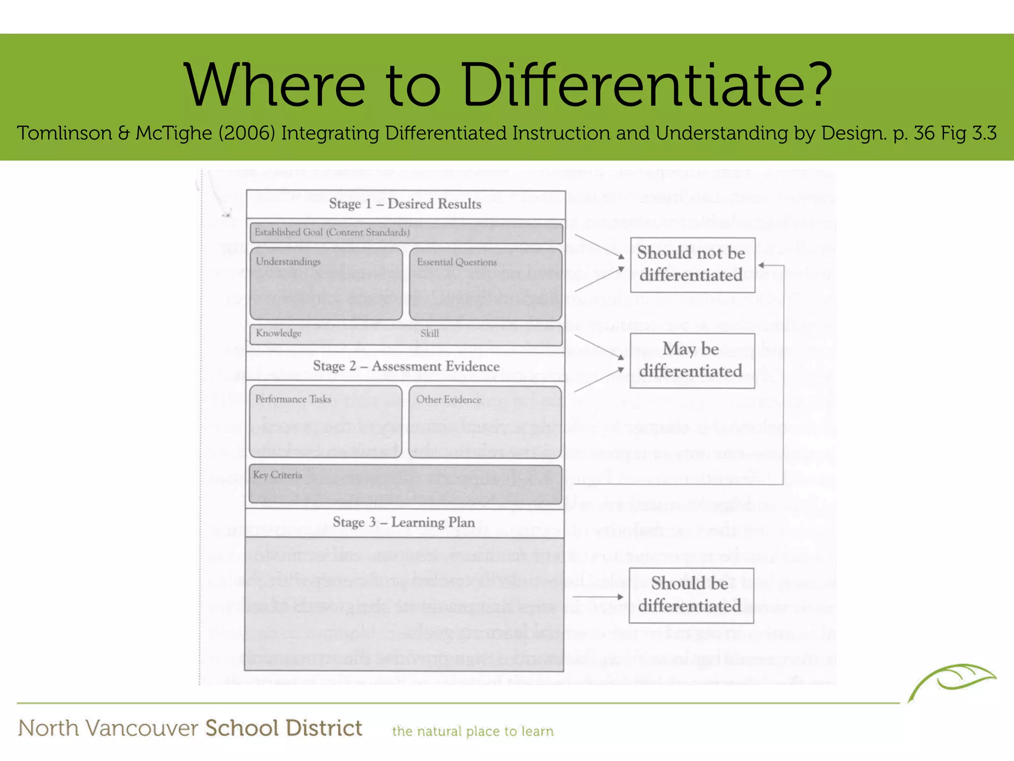 Where to Diﬀerentiate?
Tomlinson & McTighe (2006) Integrating Diﬀerentiated Instruction and Understanding by Design. p. 36 Fig 3.3
 