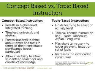 Concept Based vs. Topic Based
            Instruction
Concept-Based Instruction:      Topic-Based Instruction:
• Results in higher-level,      • Holds learning to a fact or
  integrated thinking             activity level
• Timeless, universal, and      • Topical Theme Instruction
  abstract                        (e.g., Plants, Dinosaurs,
• Forces students to think        Japan, Penguins)
  about topics and facts in     • Has short term use – to
  terms of their transferable     cover an event, issue , or
  signiﬁcance (cross-             set of facts
  curricular)
                                • Increases the overloaded
• Allows ﬂexibility to allow      curriculum
  students to search for and
  construct knowledge             Erickson, L. (2008). Stirring the head, heart and
                                  soul: redeﬁning curriculum, instruction, and concept-
                                  based learning. p 30 - 41
 