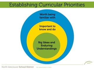Establishing Curricular Priorities
             Worth being
             familiar with


             Important to
             know and do




             Big Ideas and
               Enduring
            Understandings
 