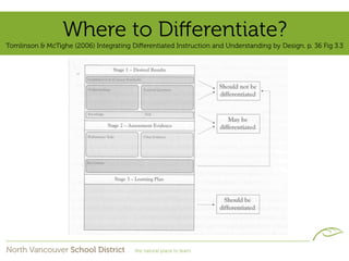 Where to Diﬀerentiate?
Tomlinson & McTighe (2006) Integrating Diﬀerentiated Instruction and Understanding by Design. p. 36 Fig 3.3
 