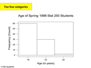 Too few categories

                               Age of Spring 1998 Stat 250 Students

                          60
      Frequency (Count)




                          50

                          40

                          30

                          20

                          10

                          0

                                    18           23         28
                                           Age (in years)
n=92 students
 