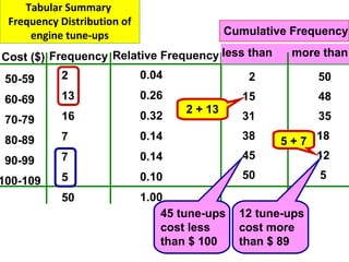 Tabular Summary
 Frequency Distribution of
     engine tune-ups                          Cumulative Frequency

Cost ($) Frequency Relative Frequency less than         more than

 50-59     2                 0.04                 2           50
 60-69     13                0.26                15           48
                                     2 + 13
 70-79     16                0.32                31           35

 80-89     7                 0.14                38    5 + 7 18
 90-99     7                 0.14                45          12

100-109    5                 0.10                50           5
           50                1.00
                                 45 tune-ups    12 tune-ups
                                 cost less      cost more
                                 than $ 100     than $ 89
 
