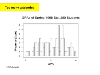 Too many categories


                                GPAs of Spring 1998 Stat 250 Students

                            7

                            6
        Frequency (Count)




                            5

                            4

                            3

                            2

                            1

                            0

                                  2               3               4
                                                GPA
n=92 students
 