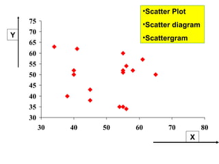 •Scatter Plot
    75                   •Scatter diagram
Y   70
                         •Scattergram
    65
    60
    55
    50
    45
    40
    35
    30
         30   40   50   60      70           80
                                         X
 