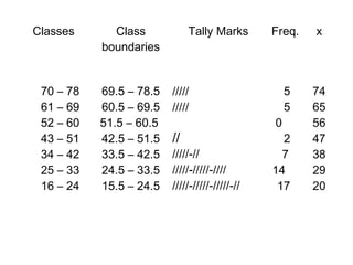 Classes      Class            Tally Marks       Freq.   x
           boundaries


 70 – 78   69.5 – 78.5   /////                      5   74
 61 – 69   60.5 – 69.5   /////                      5   65
 52 – 60   51.5 – 60.5                          0       56
 43 – 51   42.5 – 51.5   //                       2     47
 34 – 42   33.5 – 42.5   /////-//                 7     38
 25 – 33   24.5 – 33.5   /////-/////-////       14      29
 16 – 24   15.5 – 24.5   /////-/////-/////-//    17     20
 