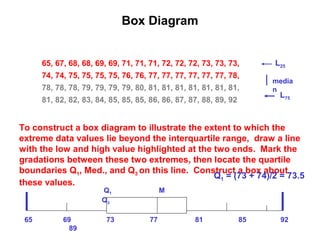 Box Diagram


      65, 67, 68, 68, 69, 69, 71, 71, 71, 72, 72, 72, 73, 73, 73,       L25
      74, 74, 75, 75, 75, 75, 76, 76, 77, 77, 77, 77, 77, 77, 78,
                                                                        media
      78, 78, 78, 79, 79, 79, 79, 80, 81, 81, 81, 81, 81, 81, 81,       n
                                                                         L75
      81, 82, 82, 83, 84, 85, 85, 85, 86, 86, 87, 87, 88, 89, 92


To construct a box diagram to illustrate the extent to which the
extreme data values lie beyond the interquartile range, draw a line
with the low and high value highlighted at the two ends. Mark the
gradations between these two extremes, then locate the quartile
boundaries Q1, Med., and Q3 on this line. Construct a box about
                                               Q1 = (73 + 74)/2 = 73.5
these values.
                       Q1                  M
                       Q3

 65         69           73           77           81              85    92
              89
 
