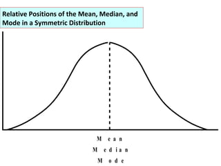 Relative Positions of the Mean, Median, and
Mode in a Symmetric Distribution




                             M e a n
                            M e d ia n
                              M o d e
 