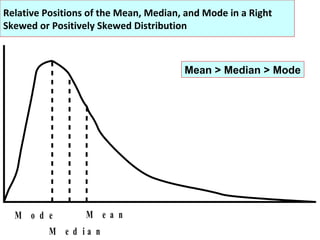 Relative Positions of the Mean, Median, and Mode in a Right
Skewed or Positively Skewed Distribution



                                       Mean > Median > Mode




  M o d e         M e a n
          M e d ia n
 