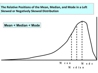 The Relative Positions of the Mean, Median, and Mode in a Left
Skewed or Negatively Skewed Distribution



  Mean < Median < Mode




                                          M e a n       M o d e
                                                M e d ia n
 