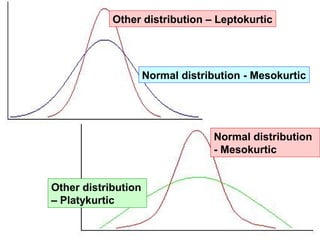 Other distribution – Leptokurtic




                     Normal distribution - Mesokurtic




                                   Normal distribution
                                   - Mesokurtic


Other distribution
– Platykurtic
 