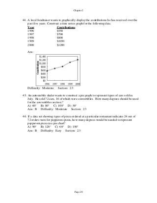 Page 20
Chapter 2
Year
1996
Contributions
$550
1997 $700
1998 $800
1999 $1050
2000 $1200
Ans:
44. A local fundraiser wants to graphically display the contributions he has received over the
past five years. Construct a time series graph for the following data.
Difficulty: Moderate Section: 2.3
45. An automobile dealer wants to construct a pie graph to represent types of cars sold in
July. He sold 72 cars, 16 of which were convertibles. How many degrees should be used
for the convertibles section ?
A) 60° B) 80° C) 100° D) 50°
Ans: B Difficulty: Moderate Section: 2.3
46. If a data set showing types of pizza ordered at a particular restaurant indicates 24 out of
72 orders were for pepperoni pizza, how many degrees would be needed to represent
pepperoni pizza in a pie chart?
A) 90° B) 120° C) 60° D) 150°
Ans: B Difficulty: Easy Section: 2.3
 