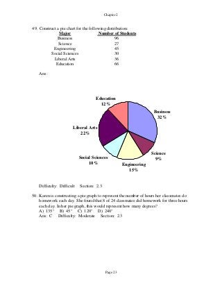 Page 23
Chapter 2
49. Construct a pie chart for the following distribution:
Major
Business
Number of Students
96
Science 27
Engineering 45
Social Sciences 30
Liberal Arts 36
Education 66
Ans:
Education
12%
Business
32%
Liberal Arts
22%
Social Sciences
10% Engineering
15%
Science
9%
Difficulty: Difficult Section: 2.3
50. Karen is constructing a pie graph to represent the number of hours her classmates do
homework each day. She found that 8 of 24 classmates did homework for three hours
each day. In her pie graph, this would represent how many degrees?
A) 135° B) 45° C) 120° D) 240°
Ans: C Difficulty: Moderate Section: 2.3
 